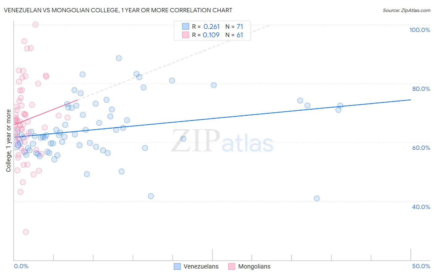 Venezuelan vs Mongolian College, 1 year or more