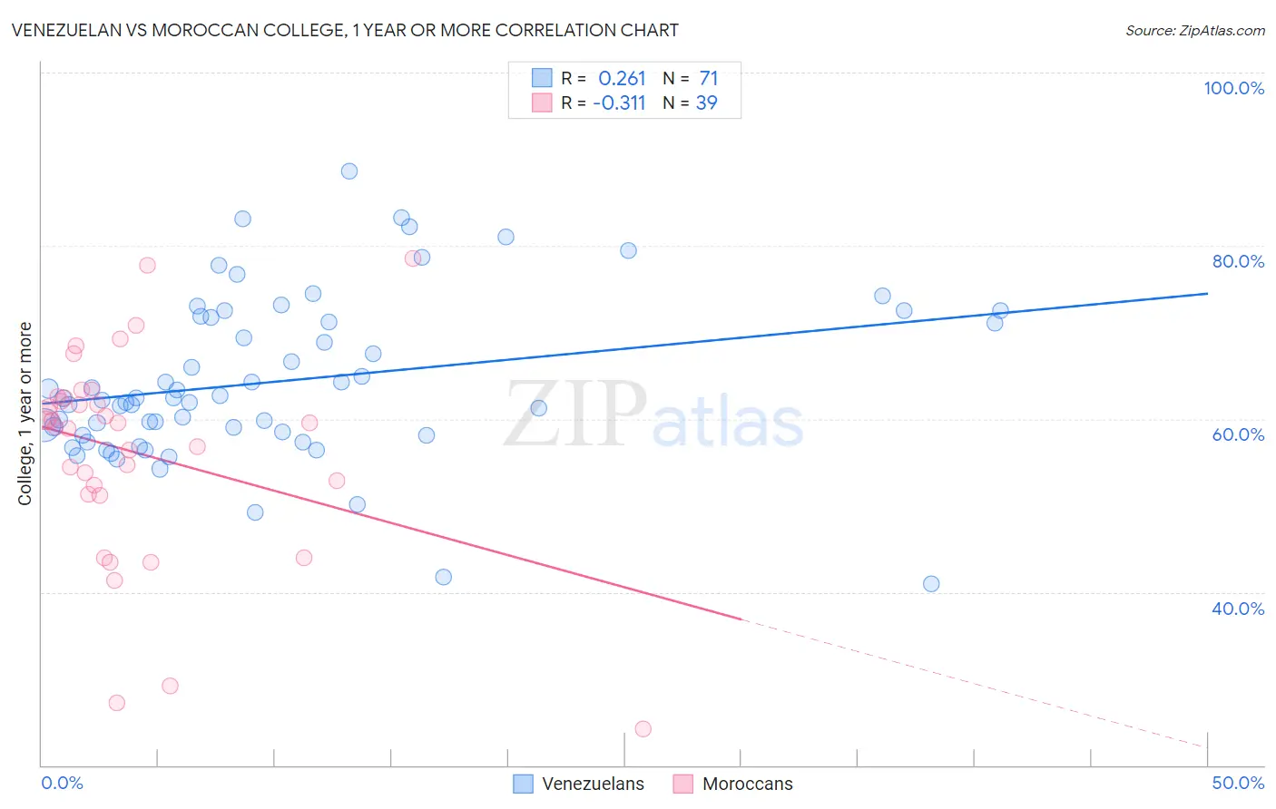 Venezuelan vs Moroccan College, 1 year or more