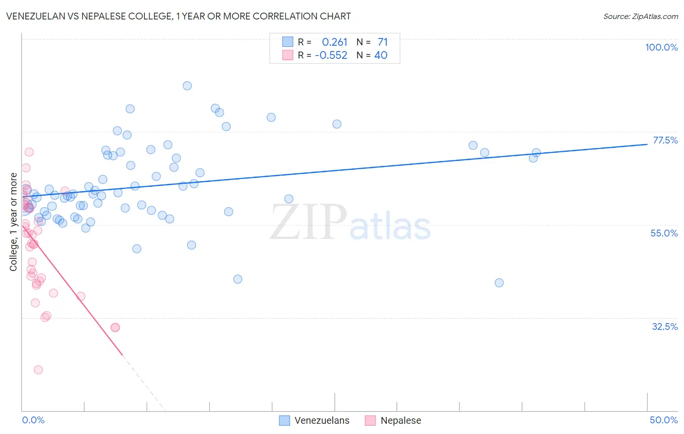 Venezuelan vs Nepalese College, 1 year or more