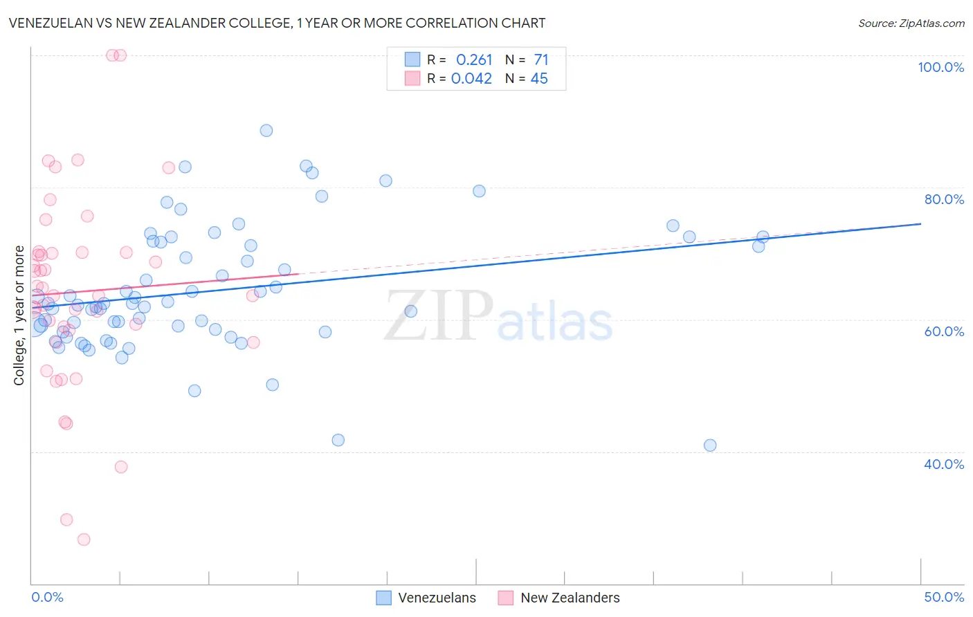 Venezuelan vs New Zealander College, 1 year or more