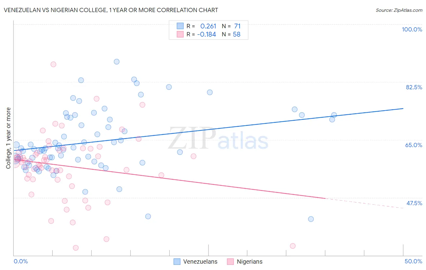 Venezuelan vs Nigerian College, 1 year or more