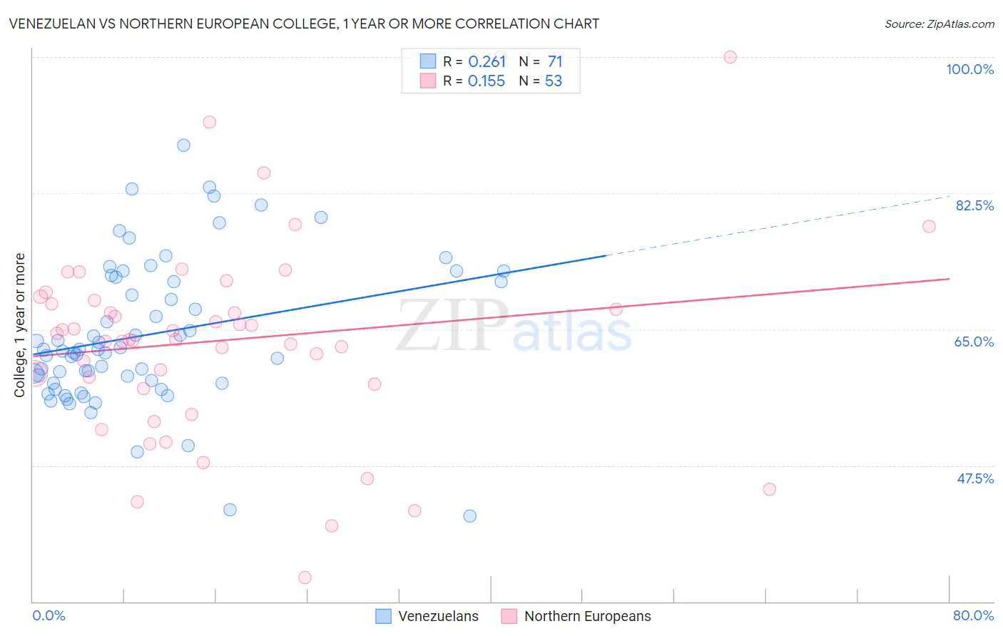 Venezuelan vs Northern European College, 1 year or more