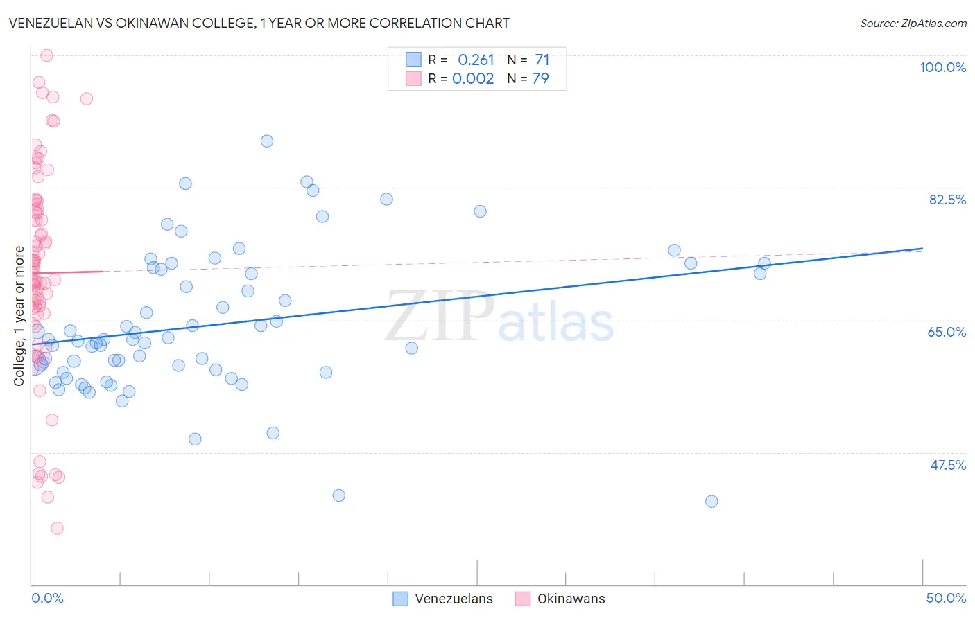 Venezuelan vs Okinawan College, 1 year or more