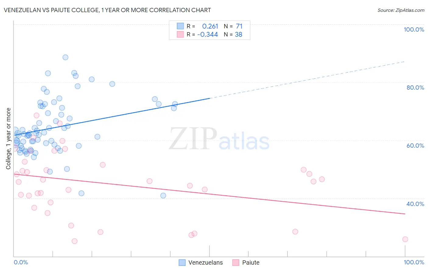 Venezuelan vs Paiute College, 1 year or more