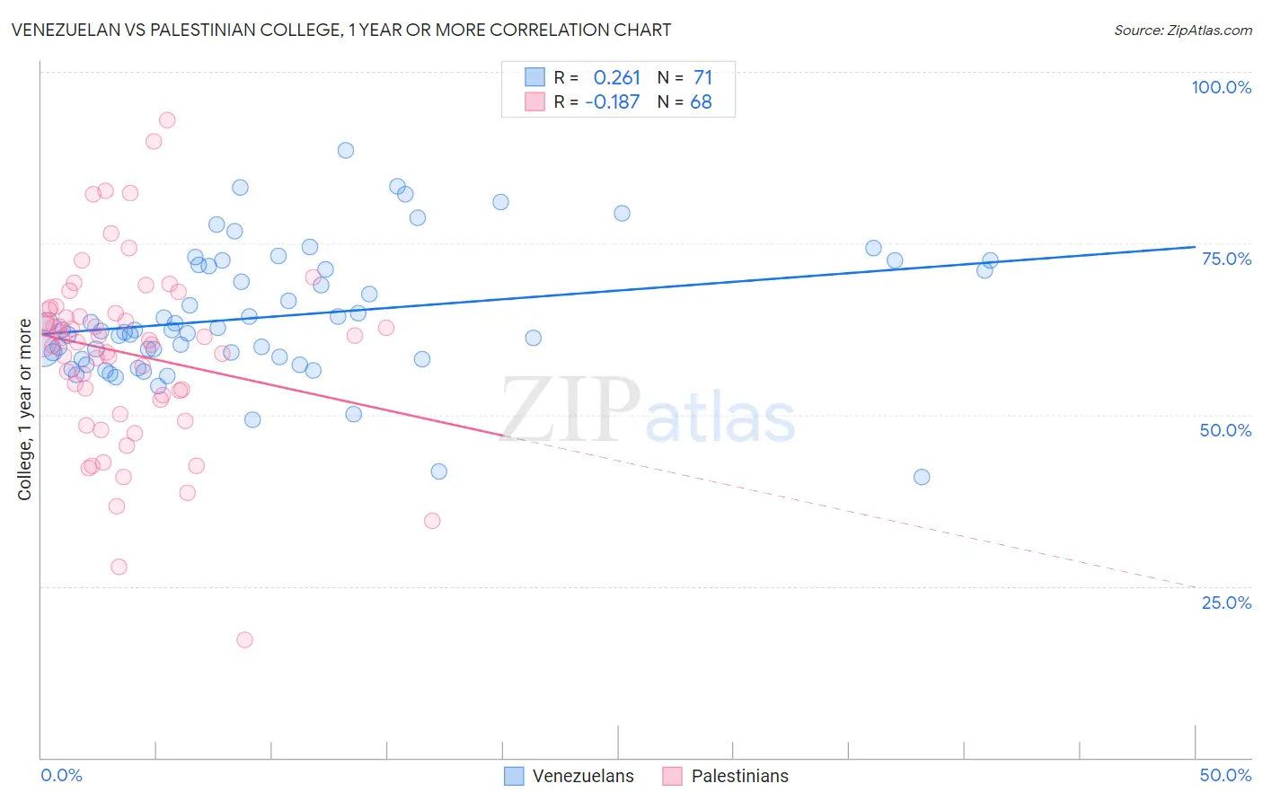 Venezuelan vs Palestinian College, 1 year or more