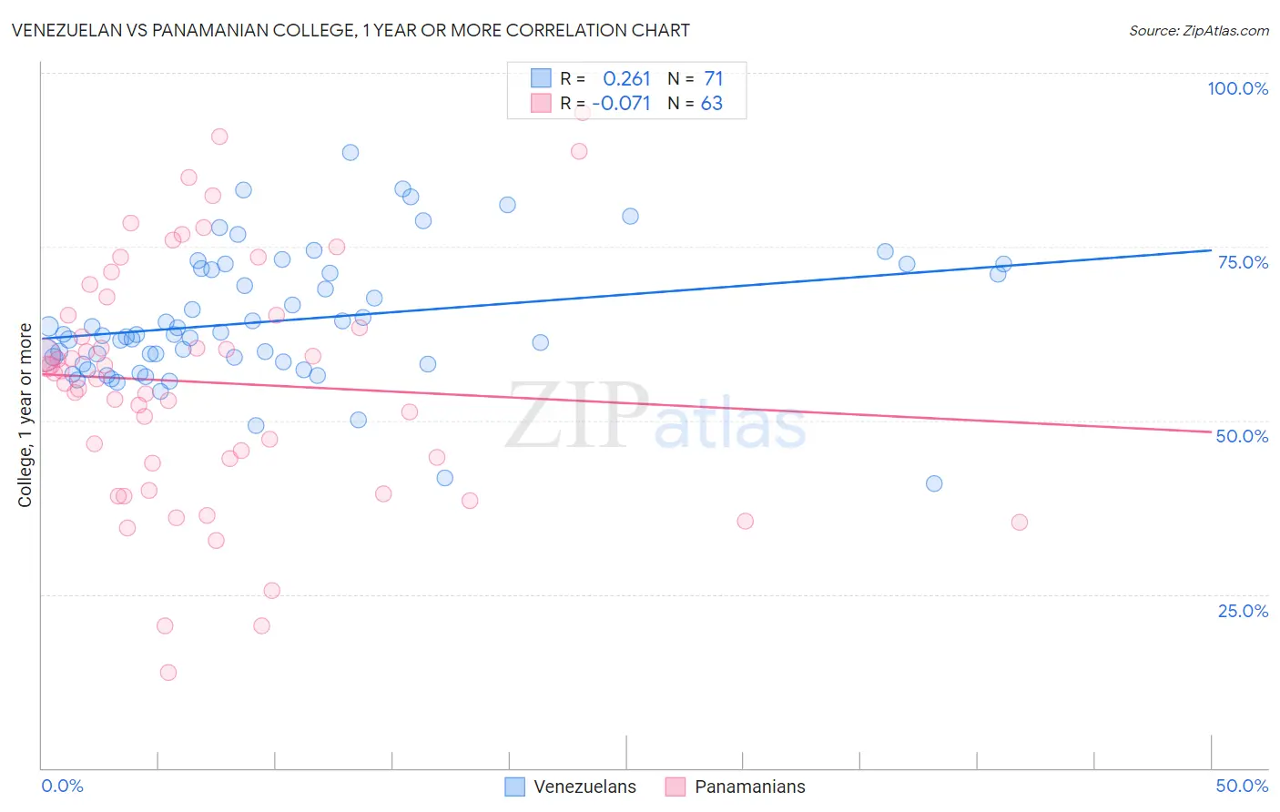 Venezuelan vs Panamanian College, 1 year or more