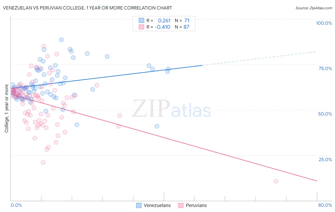 Venezuelan vs Peruvian College, 1 year or more