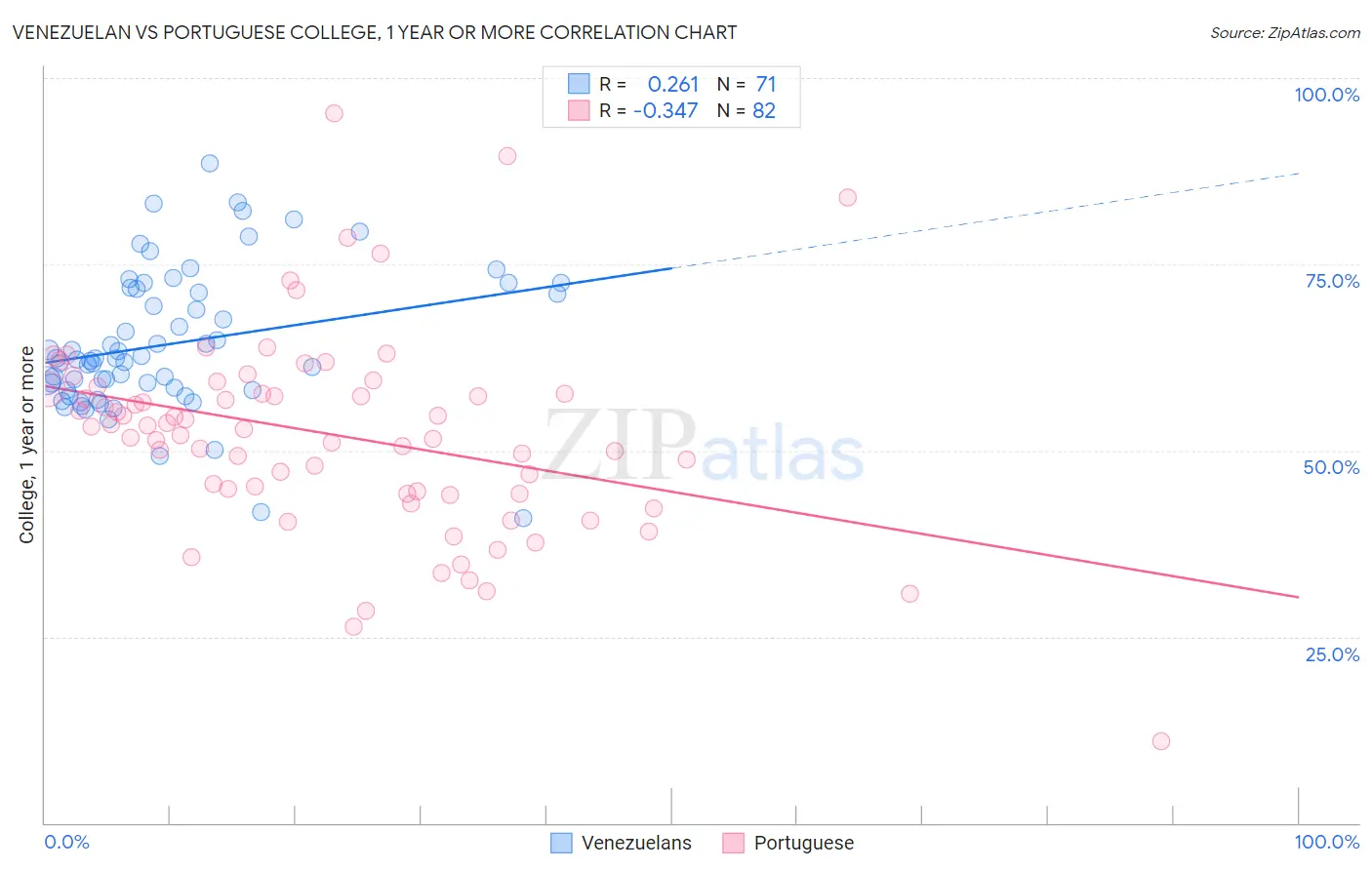 Venezuelan vs Portuguese College, 1 year or more