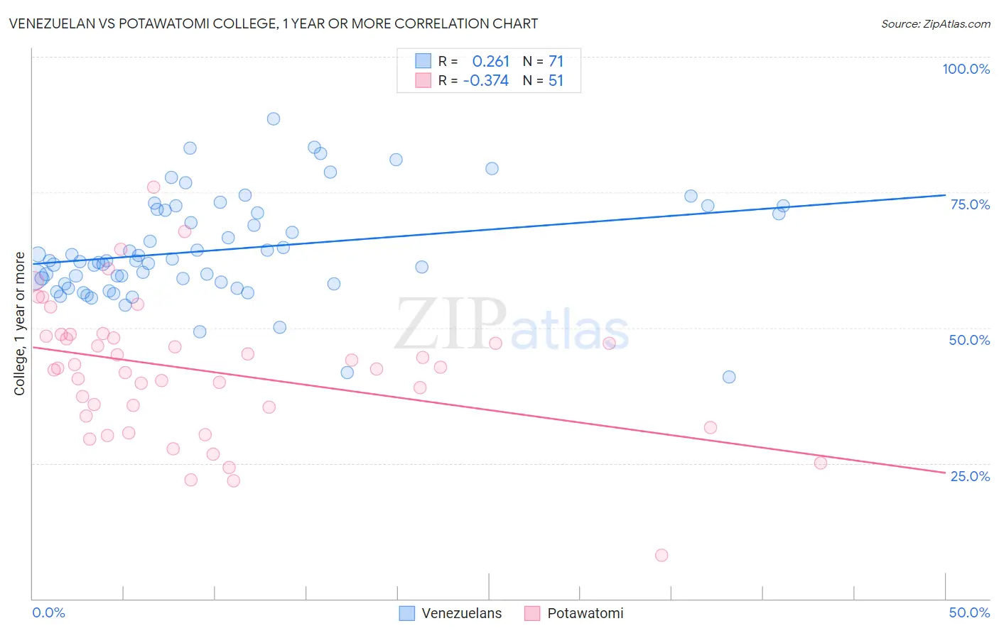 Venezuelan vs Potawatomi College, 1 year or more