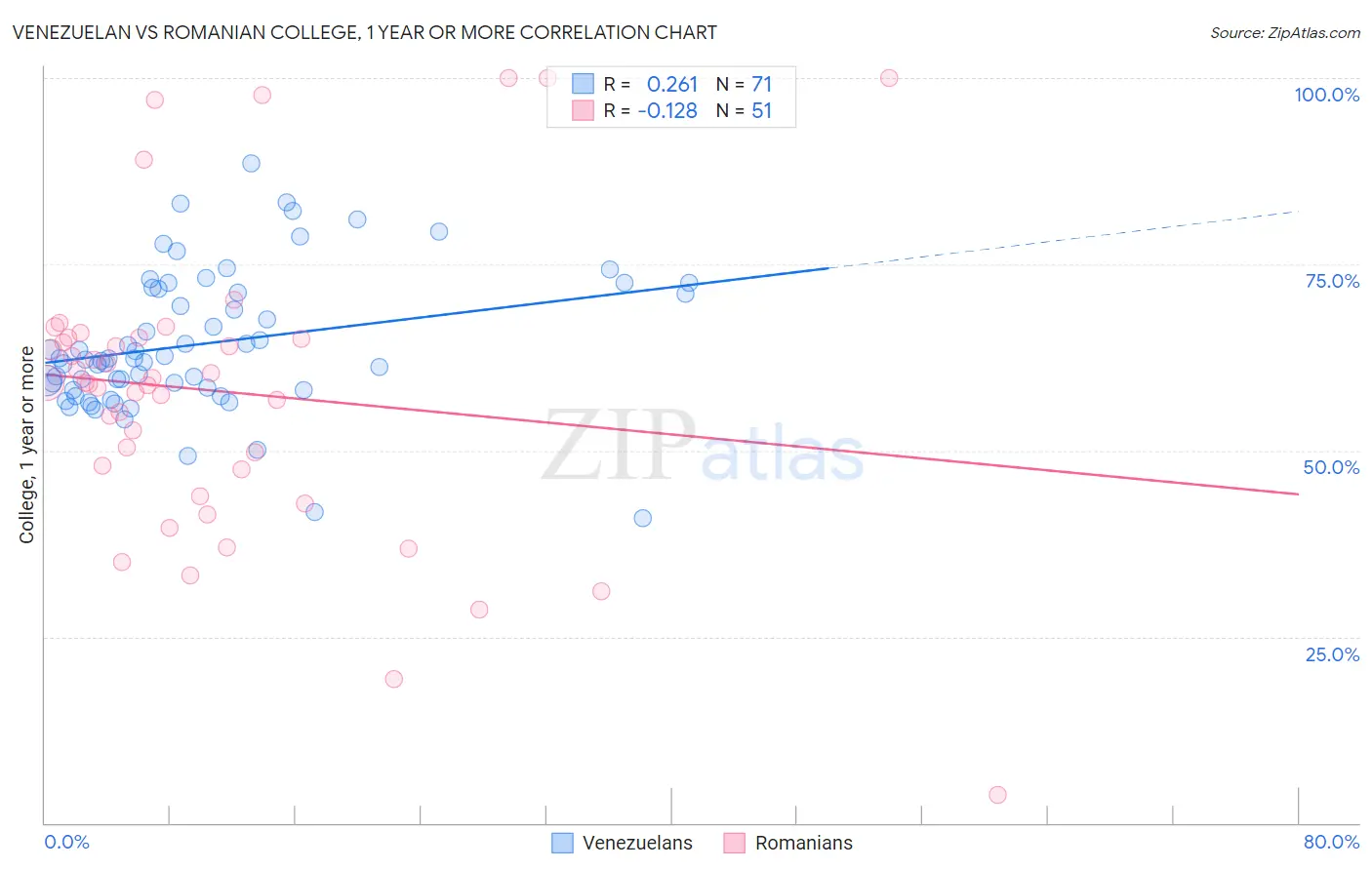 Venezuelan vs Romanian College, 1 year or more