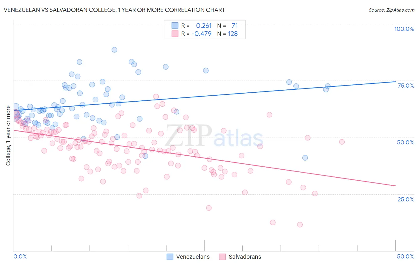 Venezuelan vs Salvadoran College, 1 year or more