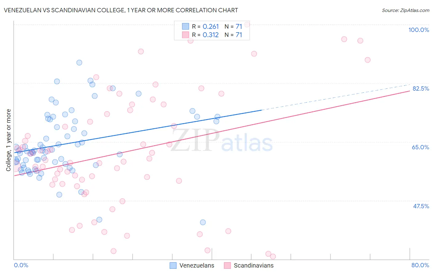 Venezuelan vs Scandinavian College, 1 year or more