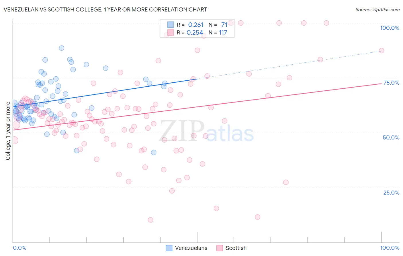 Venezuelan vs Scottish College, 1 year or more