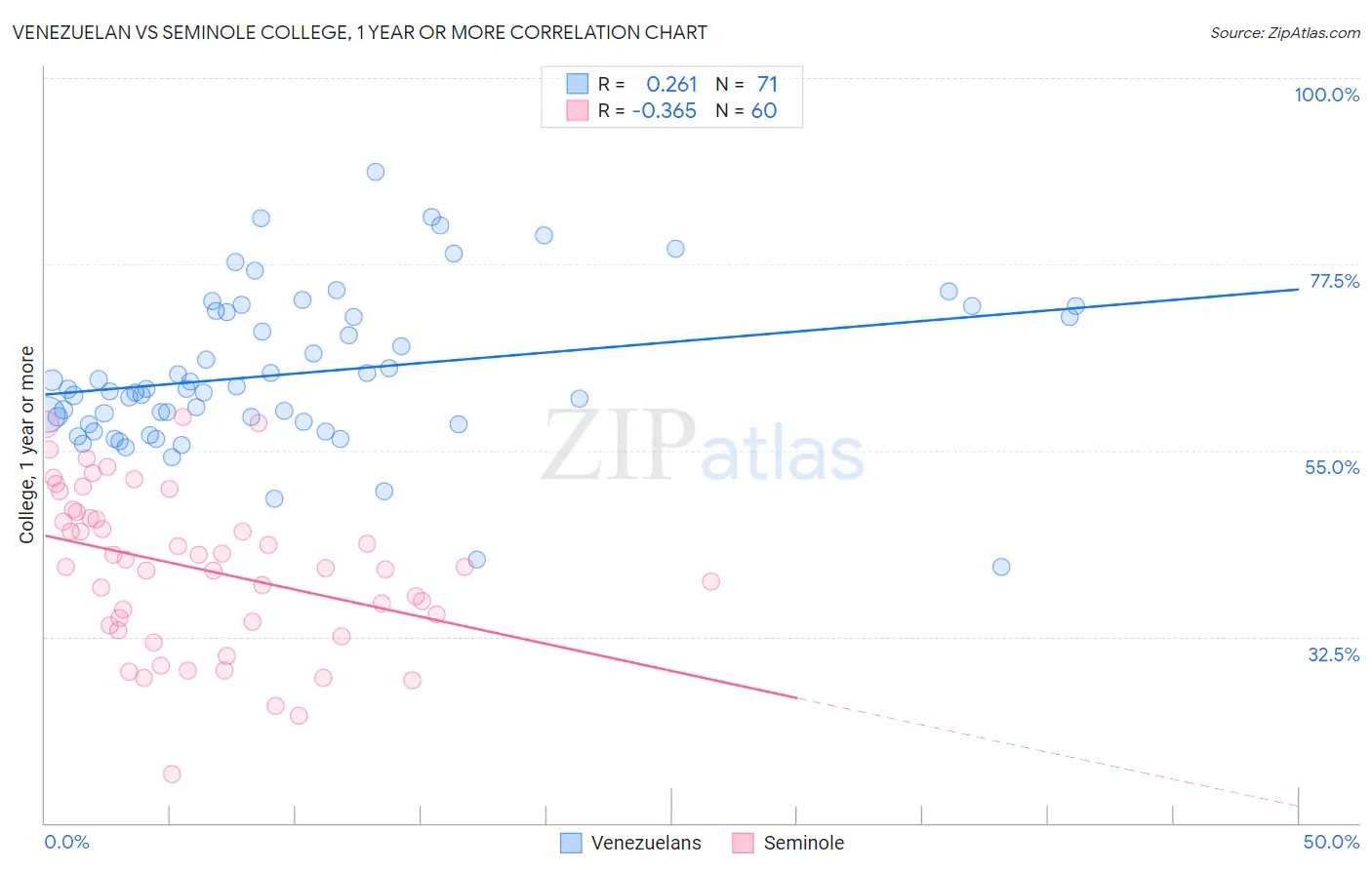 Venezuelan vs Seminole College, 1 year or more