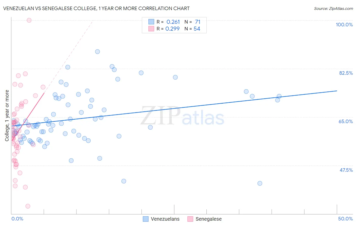 Venezuelan vs Senegalese College, 1 year or more