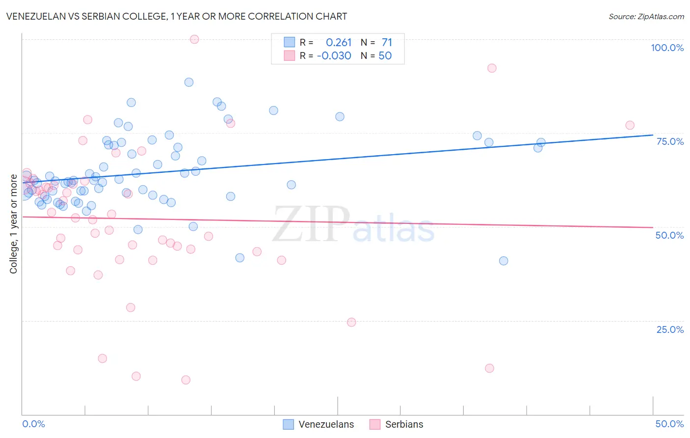 Venezuelan vs Serbian College, 1 year or more