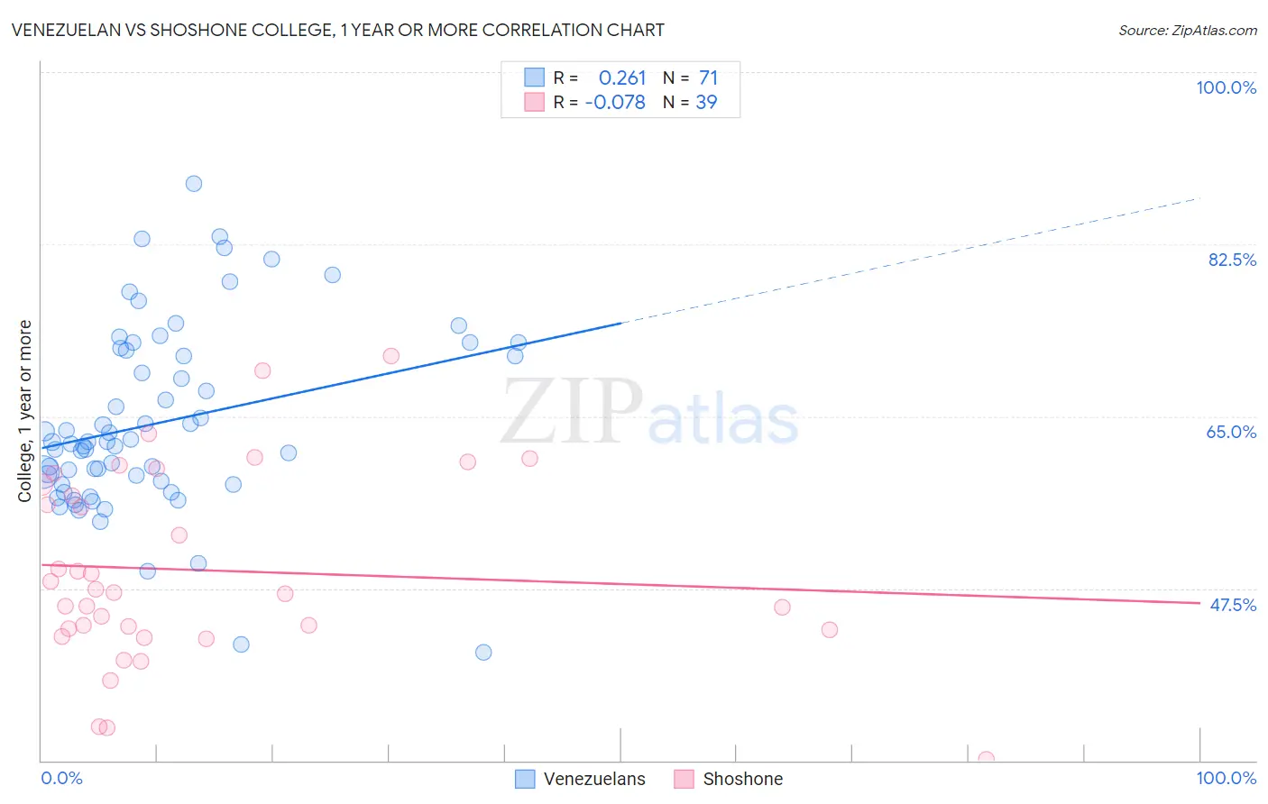 Venezuelan vs Shoshone College, 1 year or more