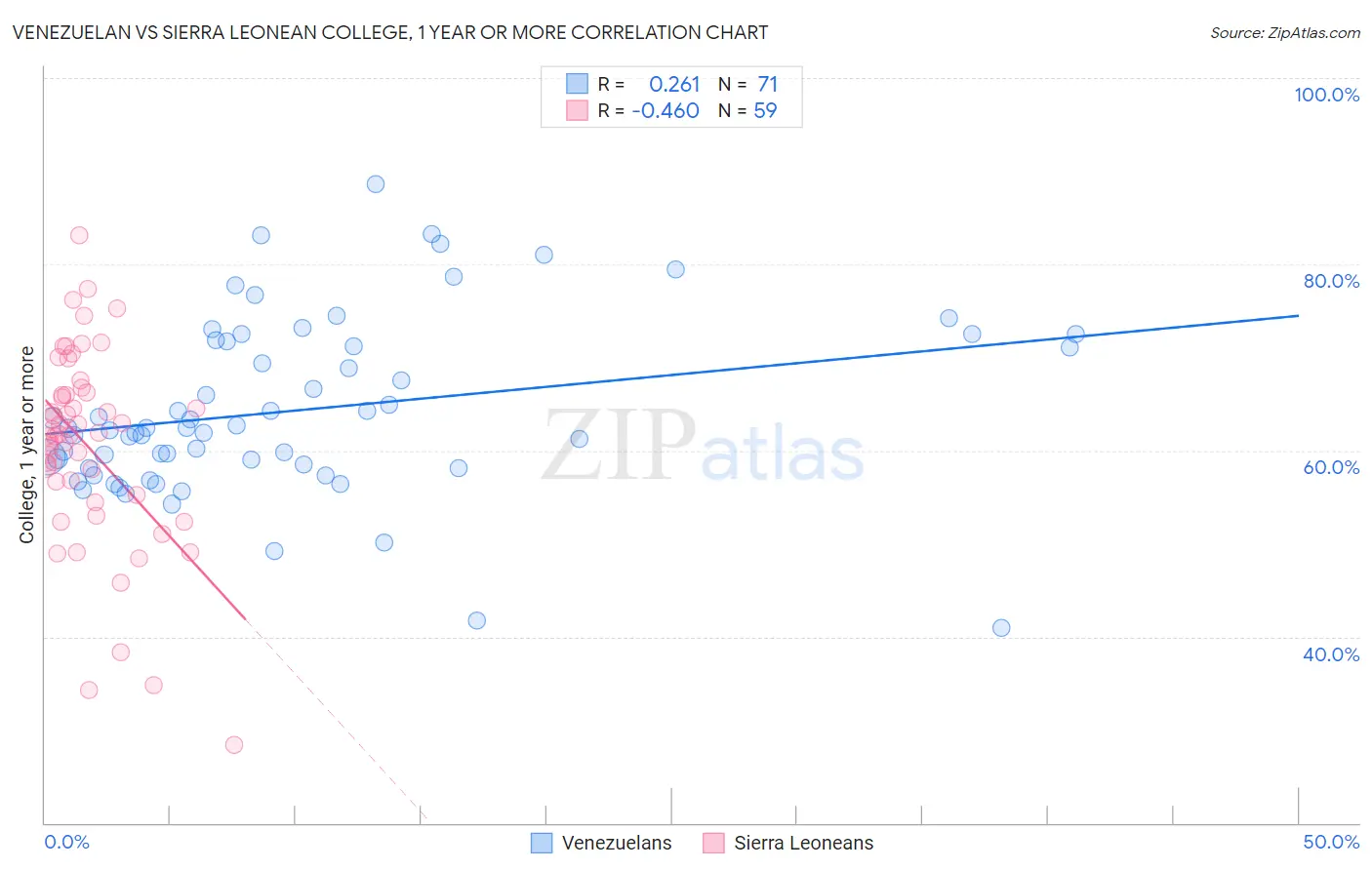 Venezuelan vs Sierra Leonean College, 1 year or more