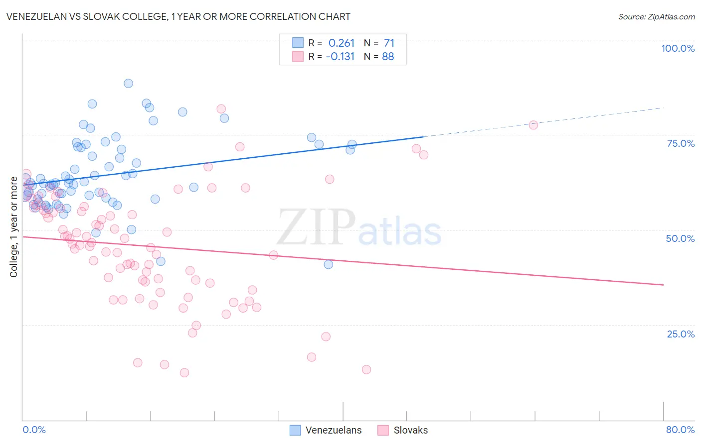 Venezuelan vs Slovak College, 1 year or more