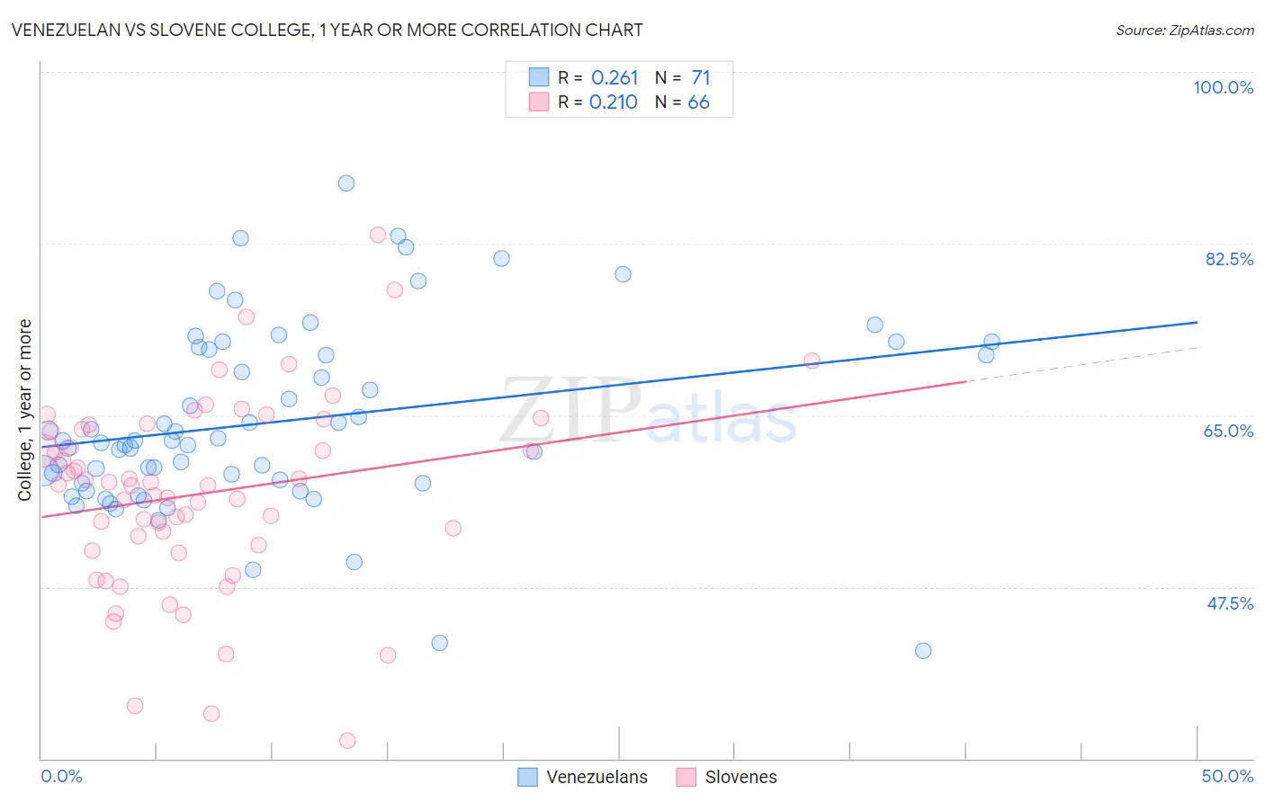 Venezuelan vs Slovene College, 1 year or more