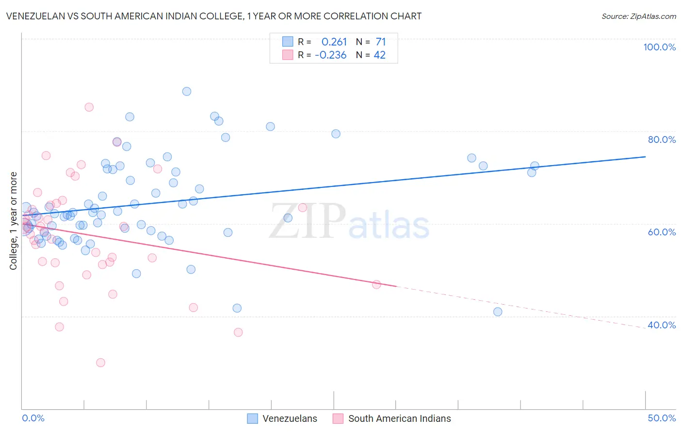 Venezuelan vs South American Indian College, 1 year or more