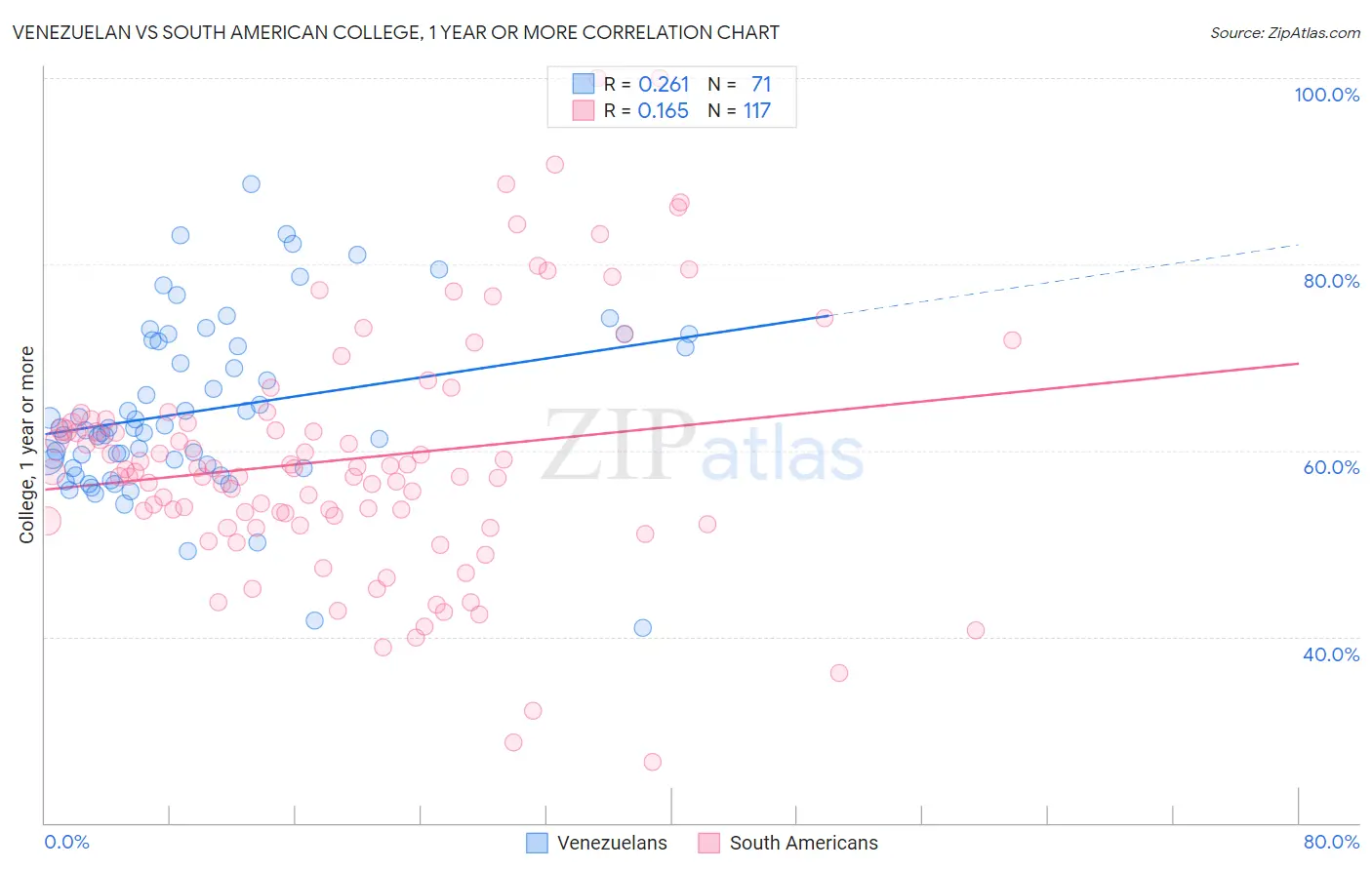 Venezuelan vs South American College, 1 year or more