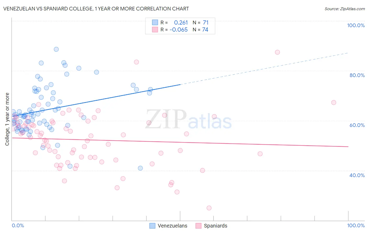 Venezuelan vs Spaniard College, 1 year or more