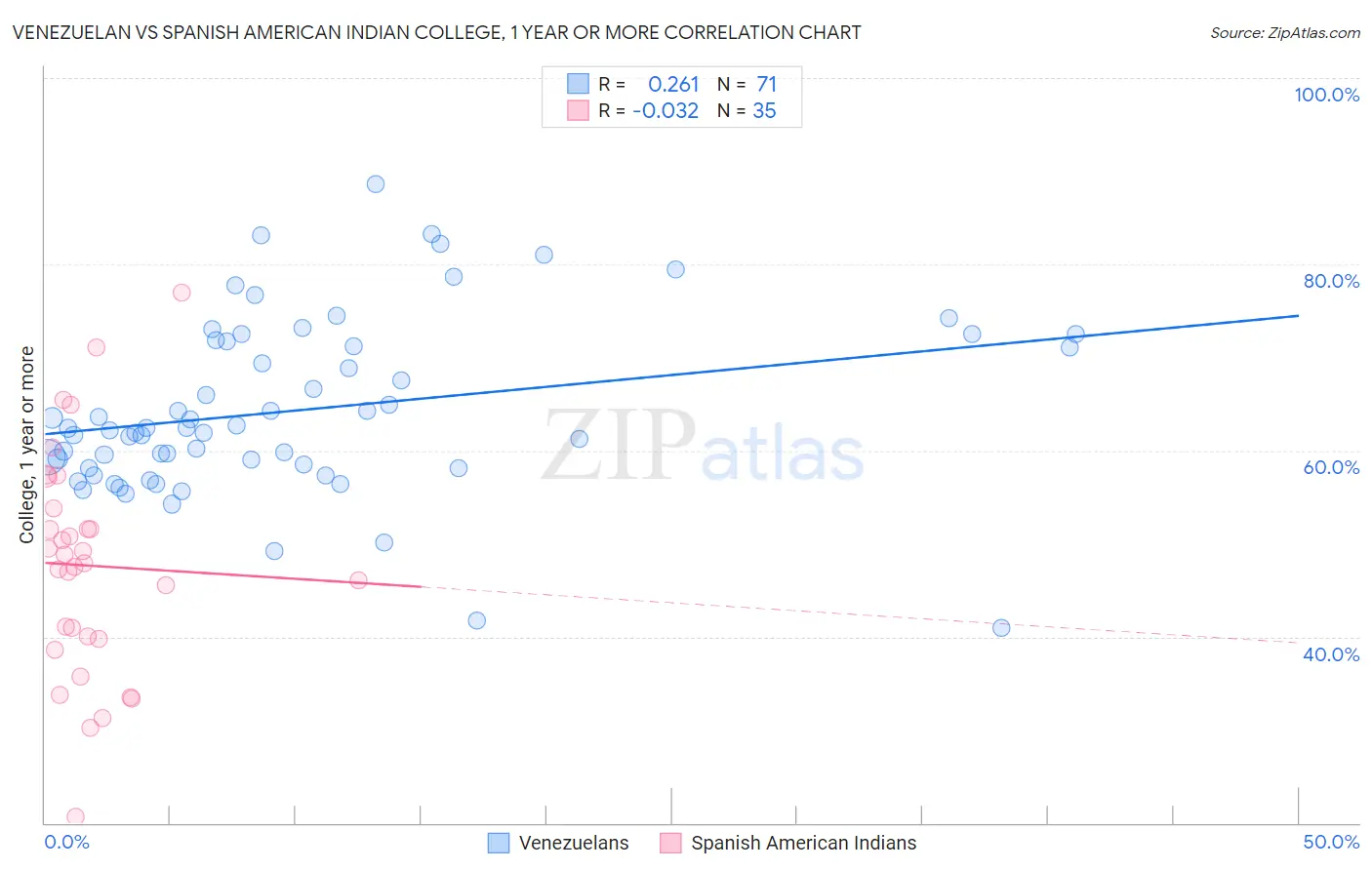 Venezuelan vs Spanish American Indian College, 1 year or more