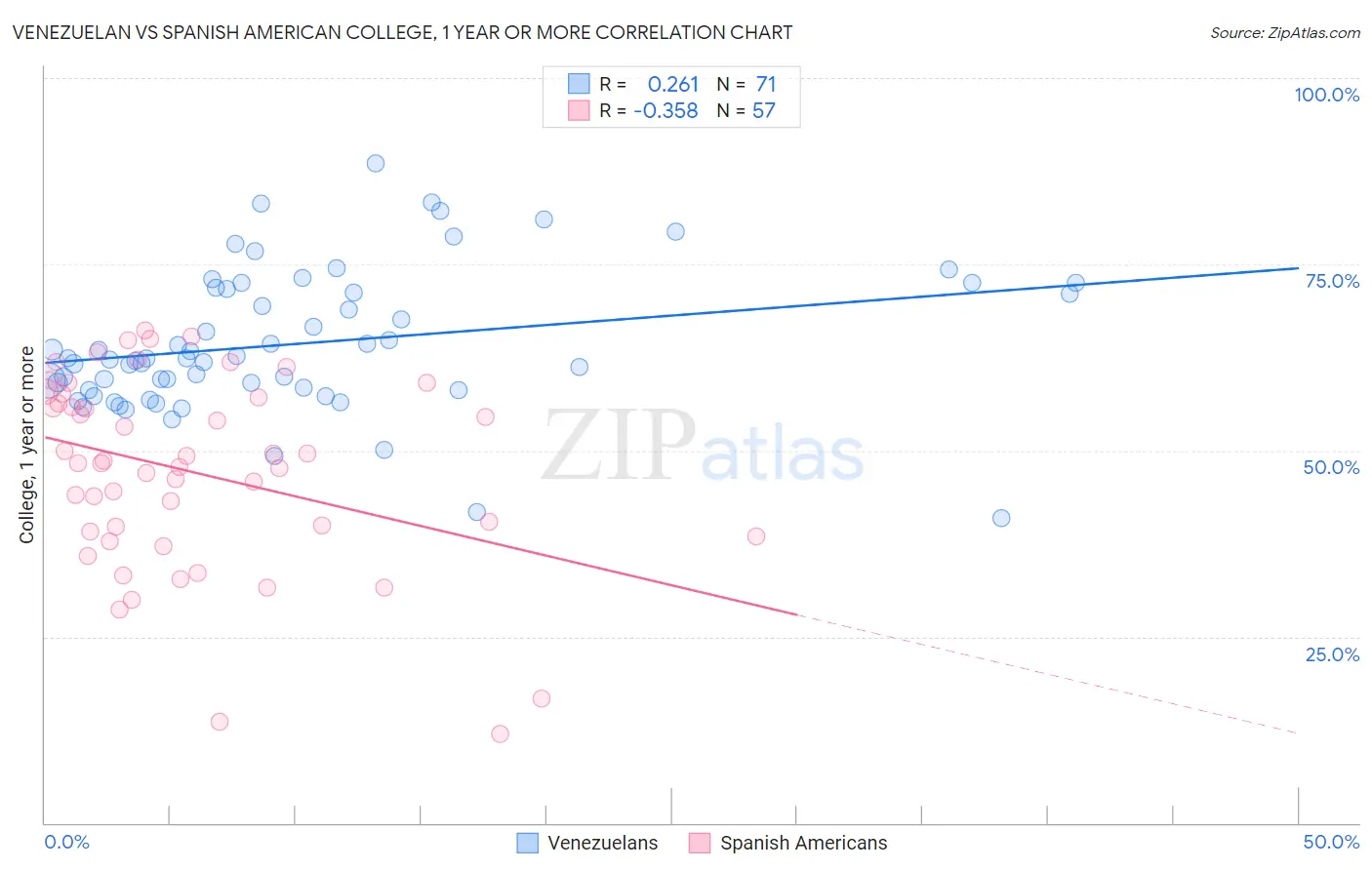 Venezuelan vs Spanish American College, 1 year or more