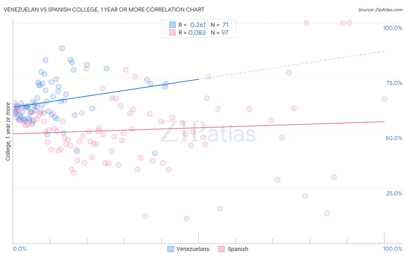 Venezuelan vs Spanish College, 1 year or more