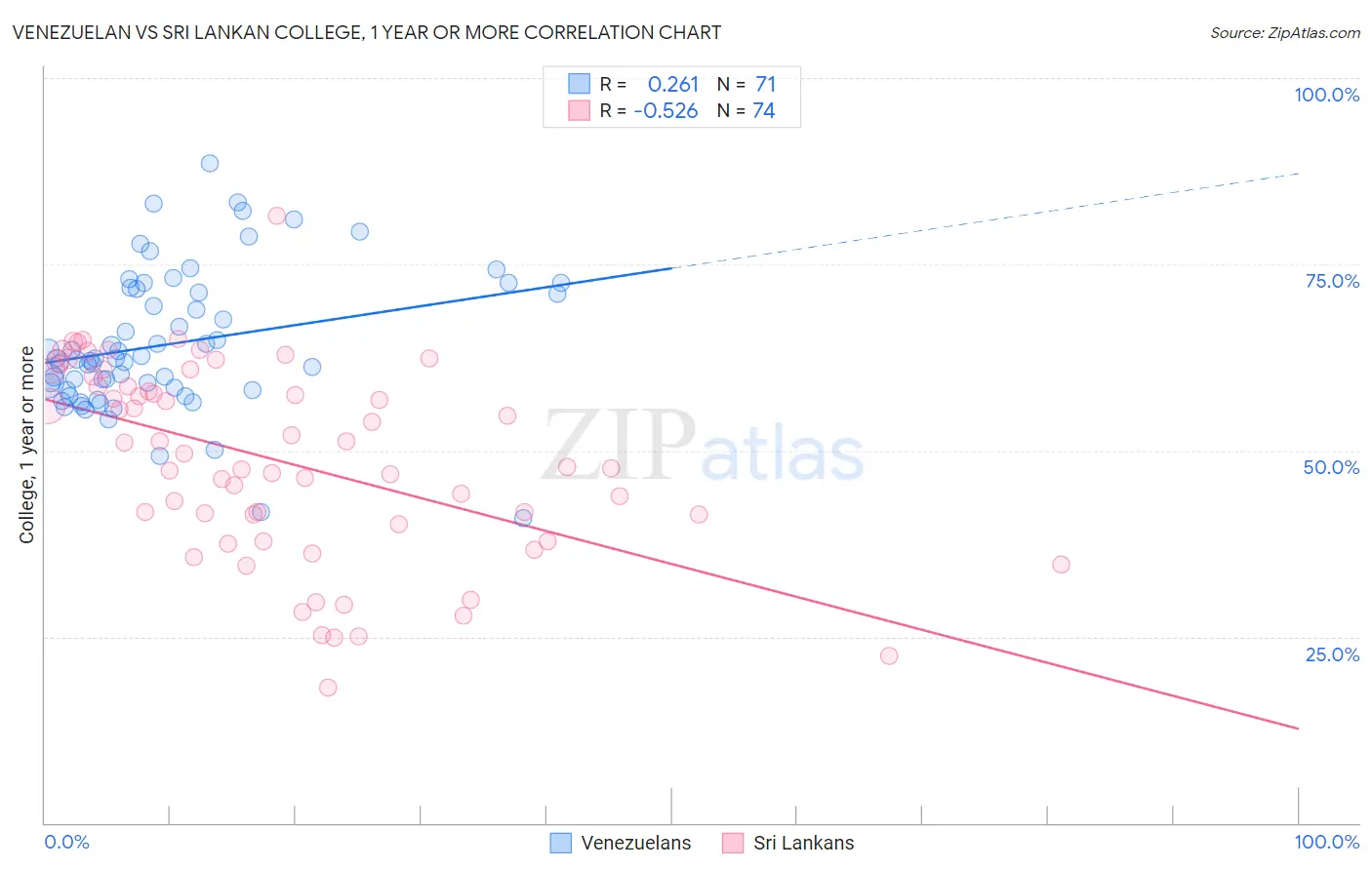 Venezuelan vs Sri Lankan College, 1 year or more