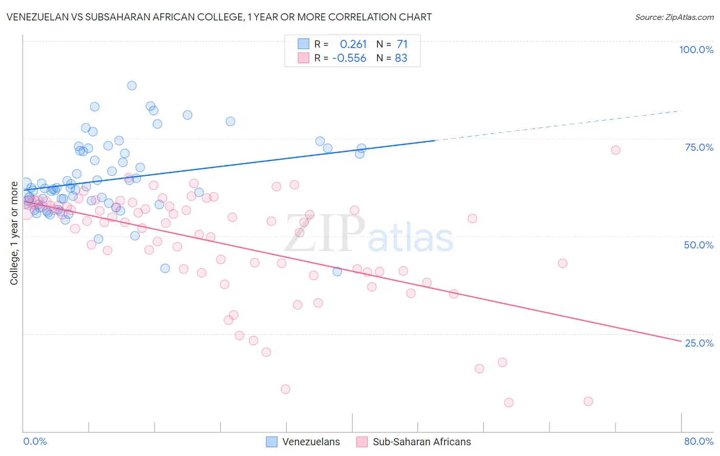 Venezuelan vs Subsaharan African College, 1 year or more