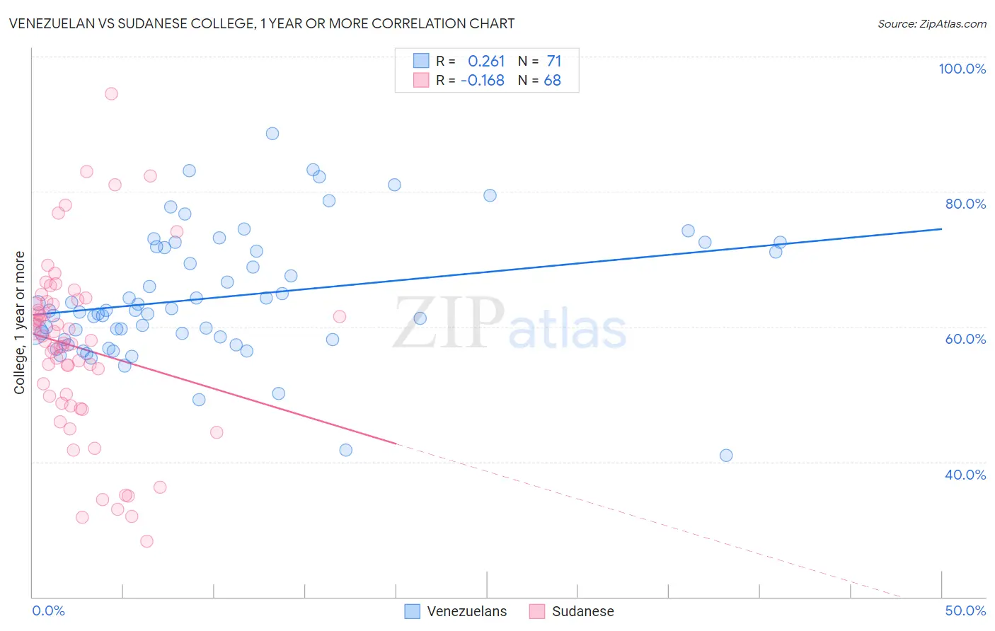 Venezuelan vs Sudanese College, 1 year or more