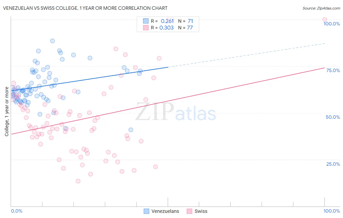 Venezuelan vs Swiss College, 1 year or more