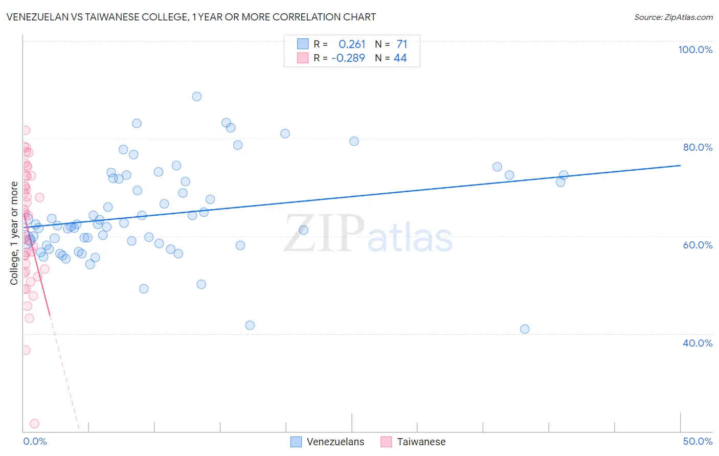 Venezuelan vs Taiwanese College, 1 year or more