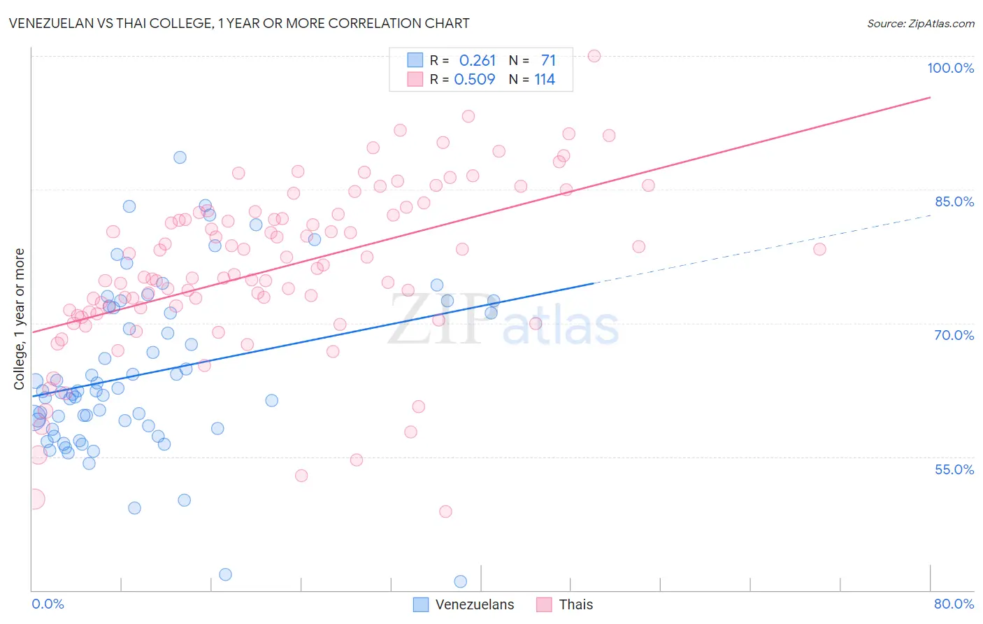 Venezuelan vs Thai College, 1 year or more