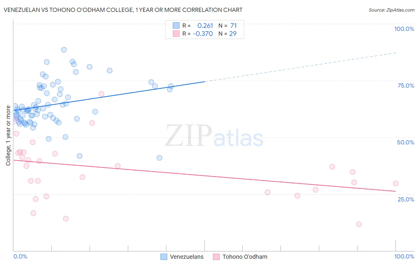 Venezuelan vs Tohono O'odham College, 1 year or more