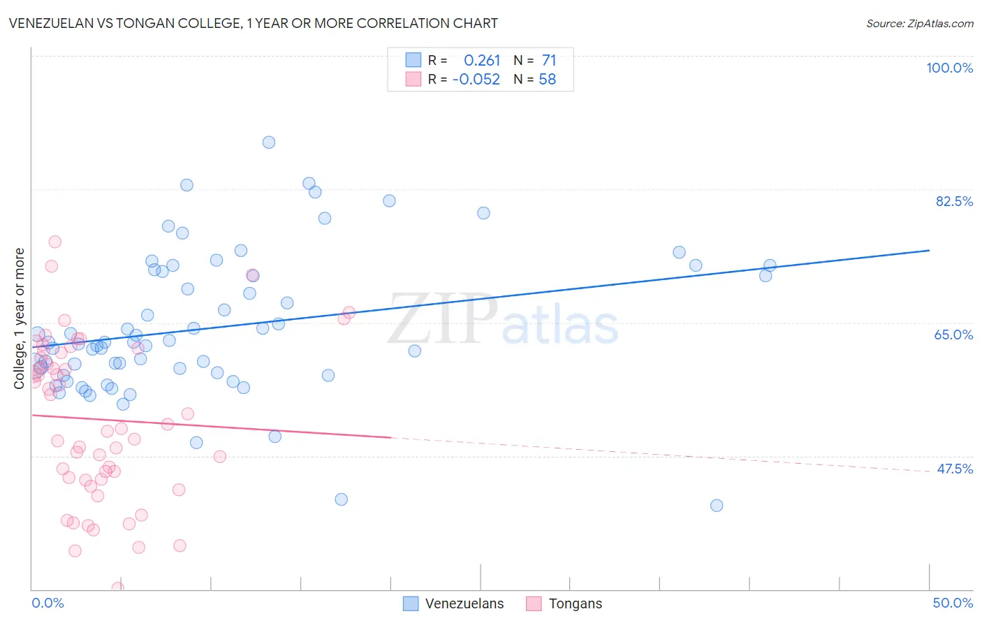 Venezuelan vs Tongan College, 1 year or more