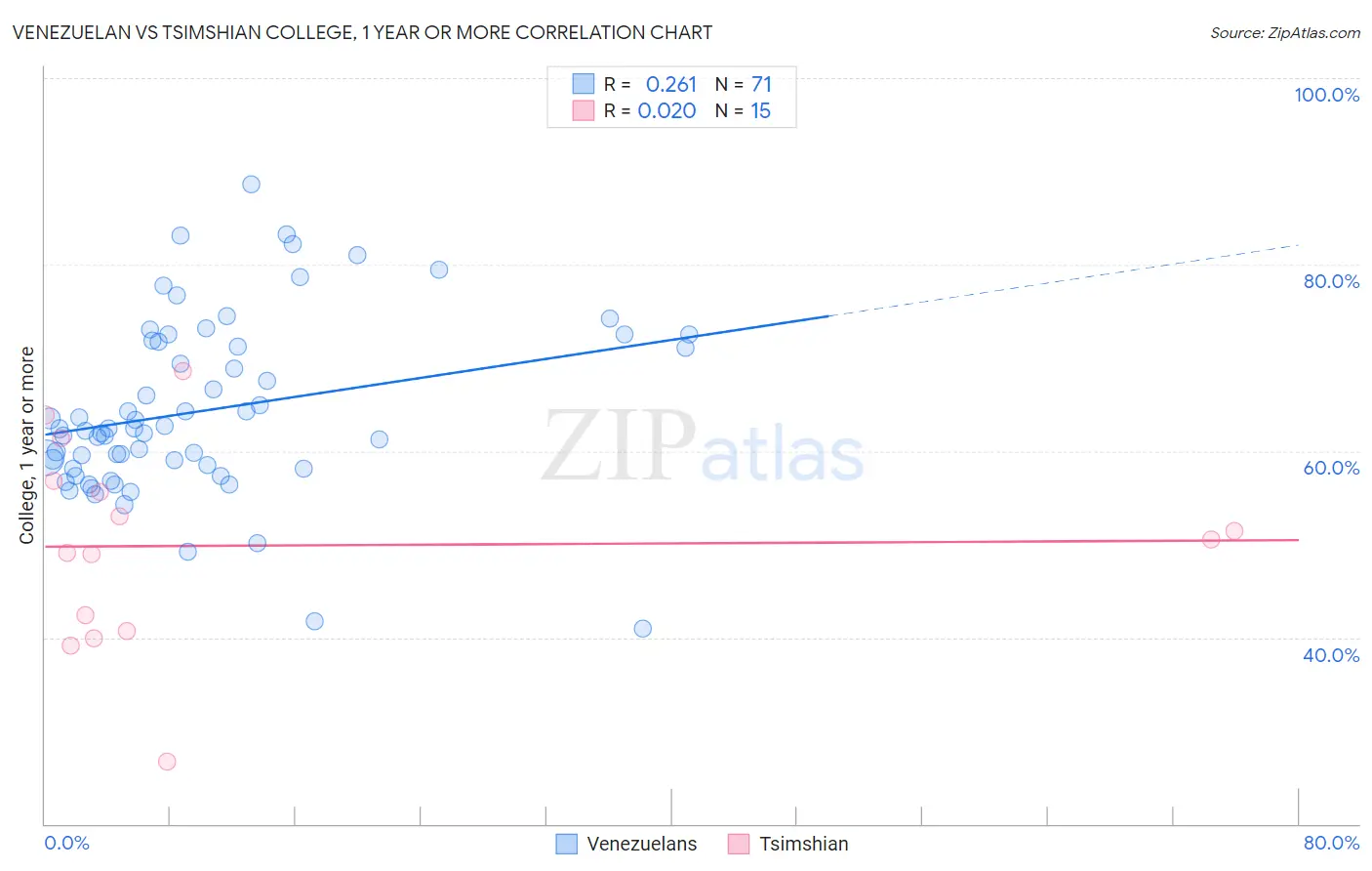 Venezuelan vs Tsimshian College, 1 year or more