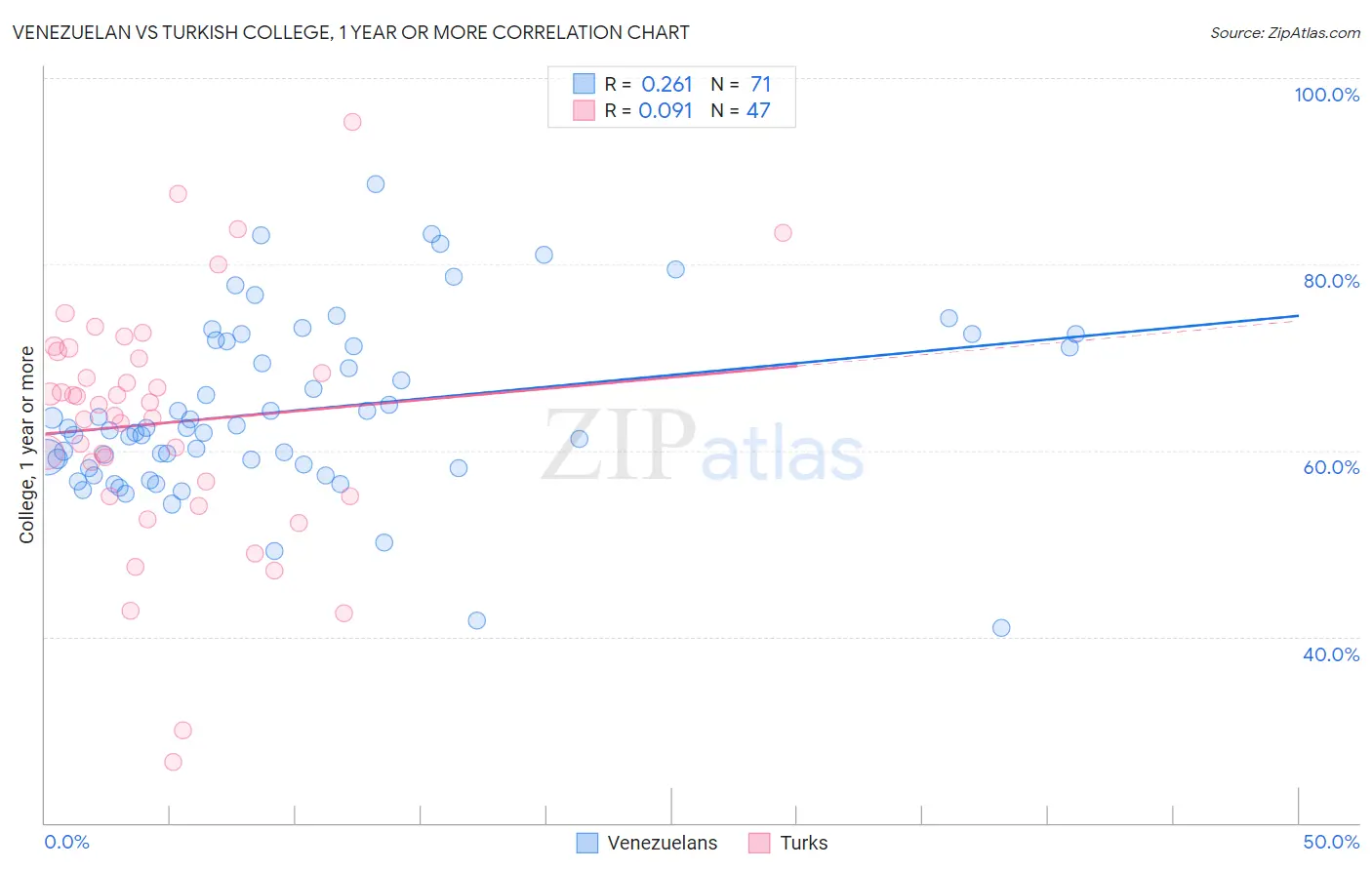 Venezuelan vs Turkish College, 1 year or more