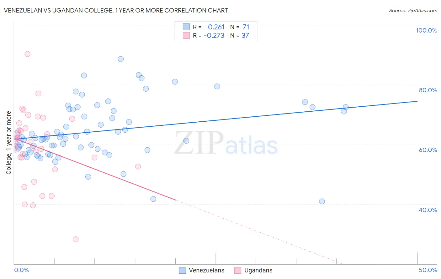 Venezuelan vs Ugandan College, 1 year or more