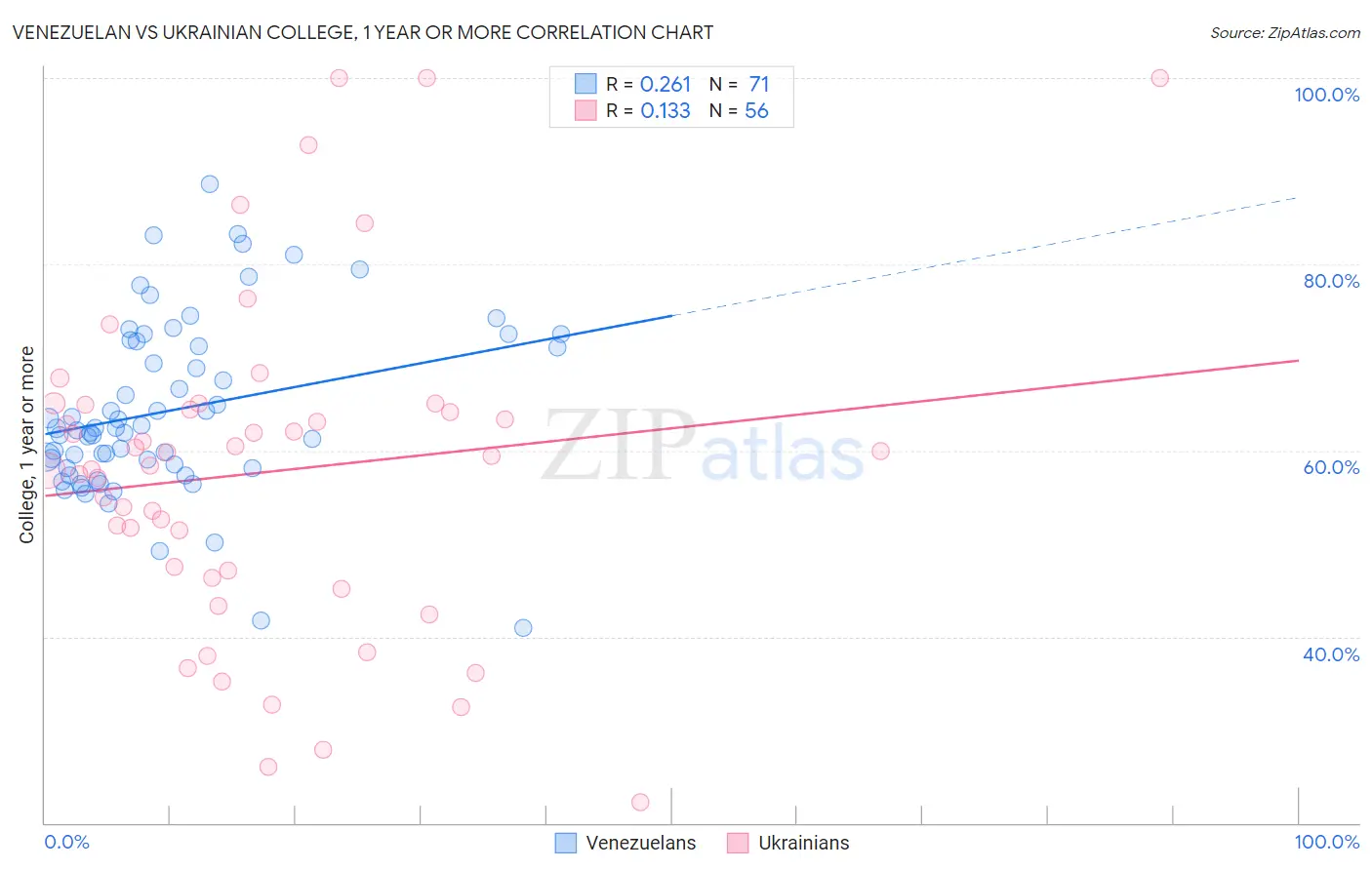 Venezuelan vs Ukrainian College, 1 year or more