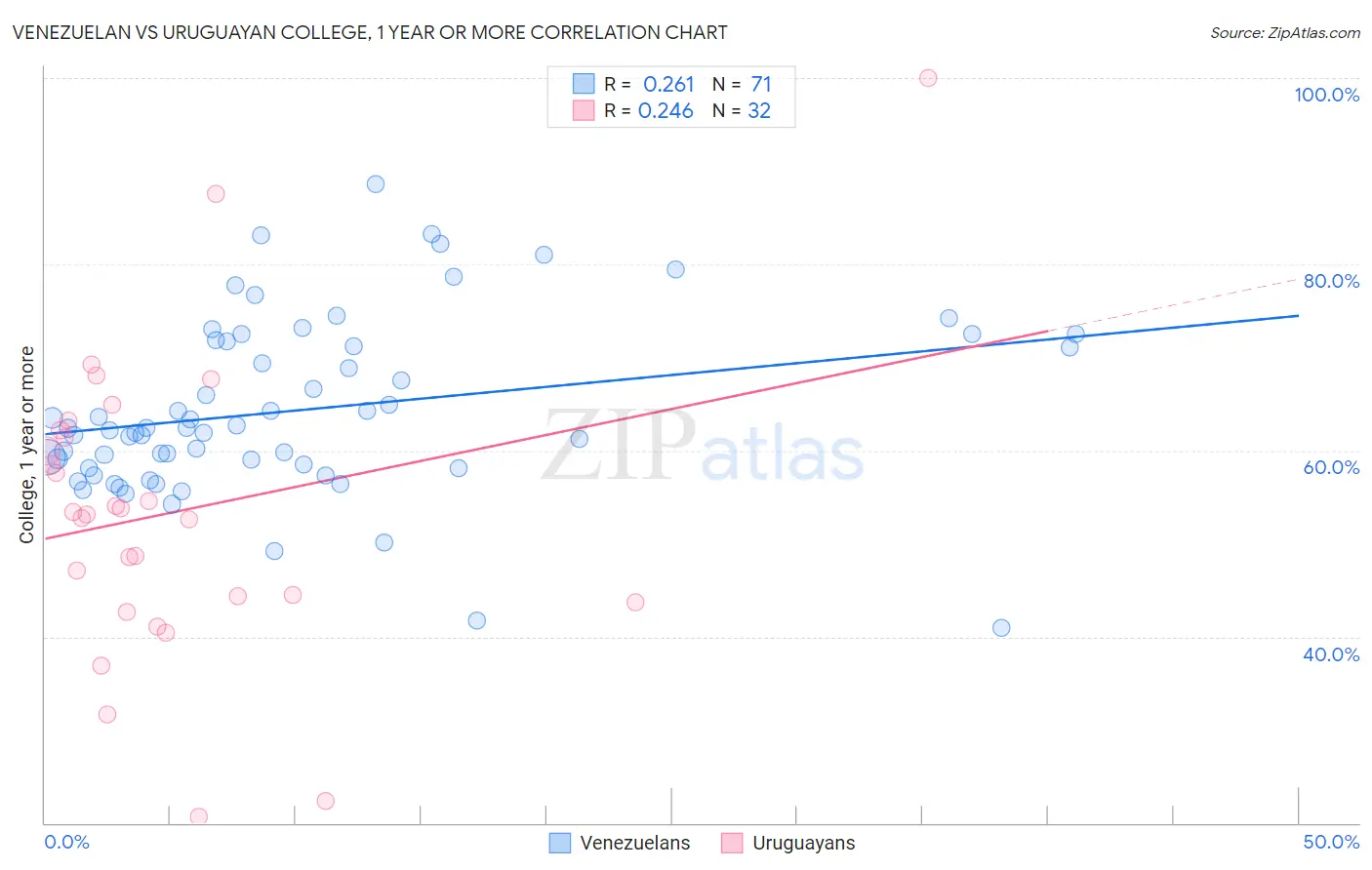 Venezuelan vs Uruguayan College, 1 year or more