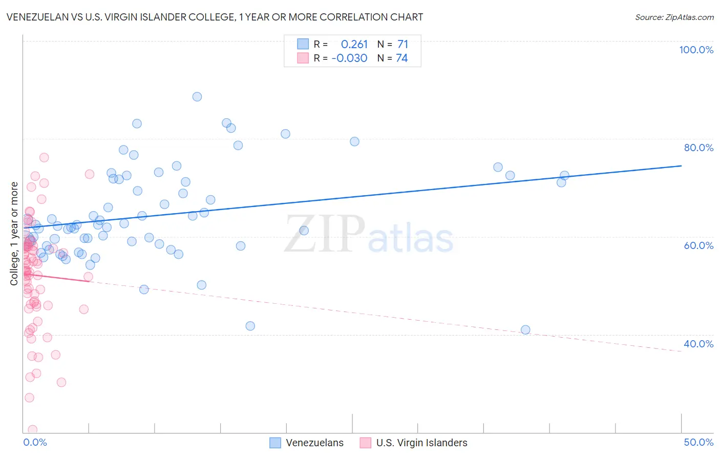 Venezuelan vs U.S. Virgin Islander College, 1 year or more