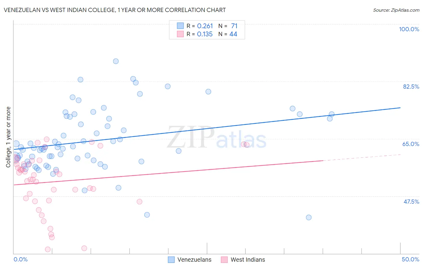 Venezuelan vs West Indian College, 1 year or more