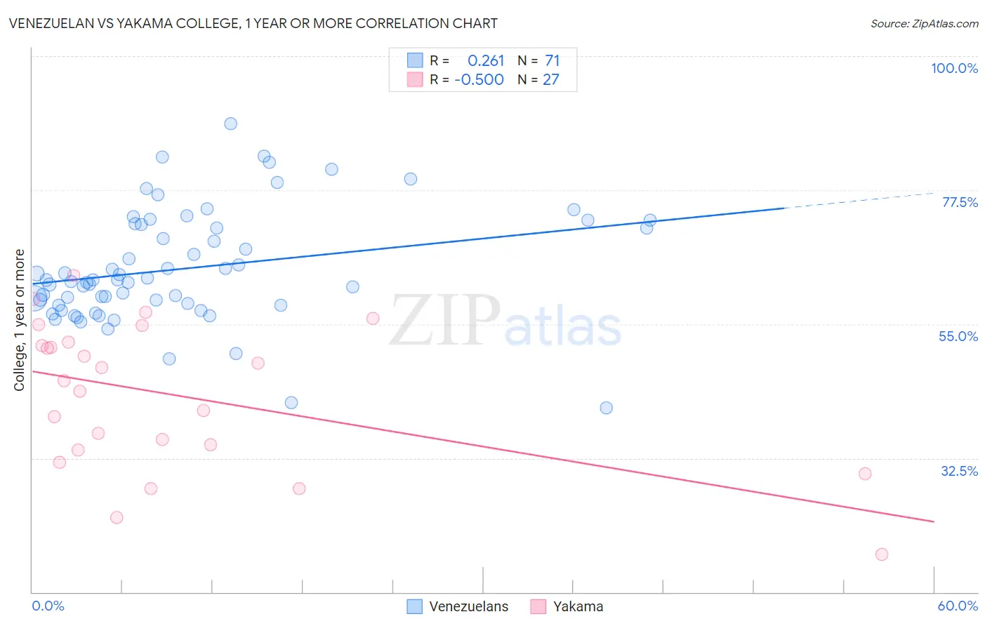 Venezuelan vs Yakama College, 1 year or more