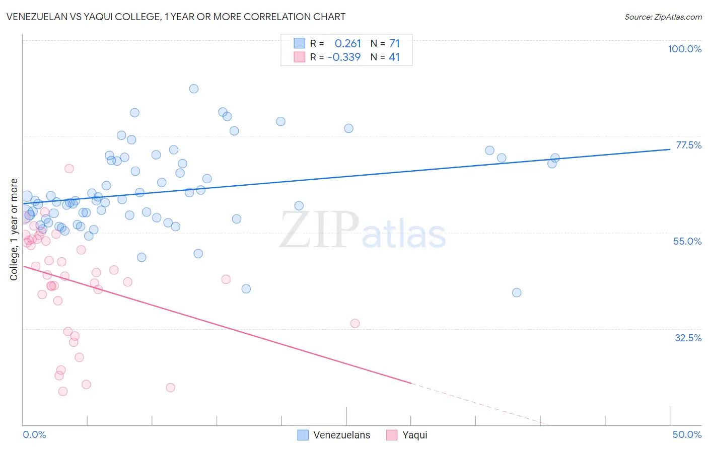 Venezuelan vs Yaqui College, 1 year or more