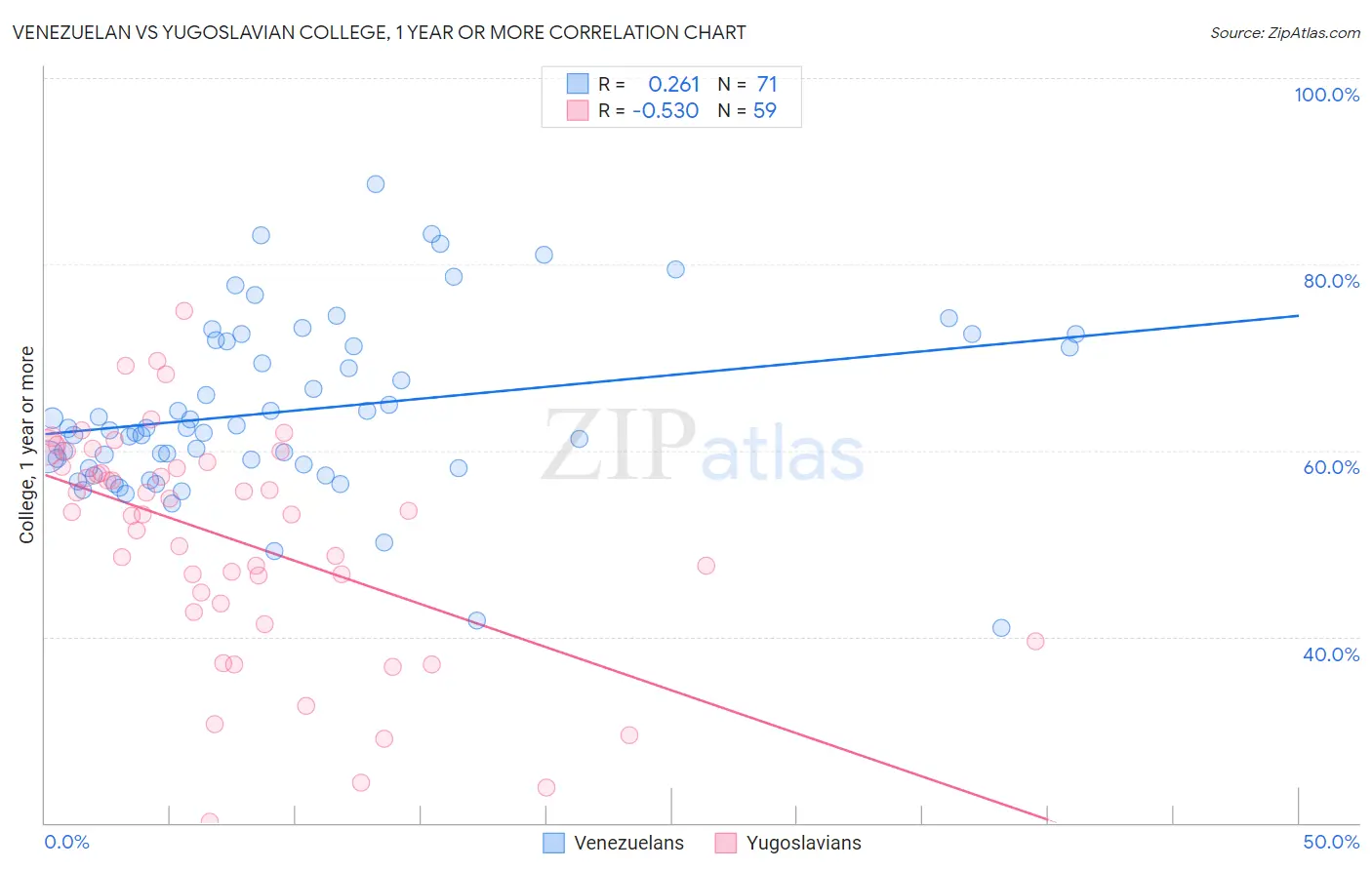 Venezuelan vs Yugoslavian College, 1 year or more