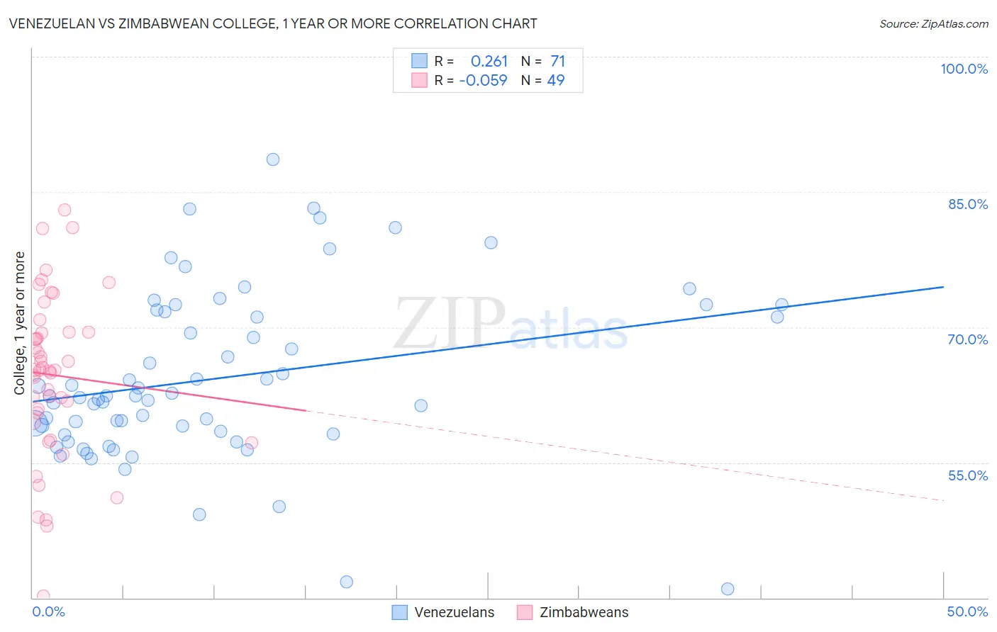 Venezuelan vs Zimbabwean College, 1 year or more