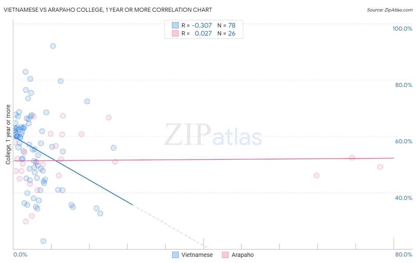 Vietnamese vs Arapaho College, 1 year or more